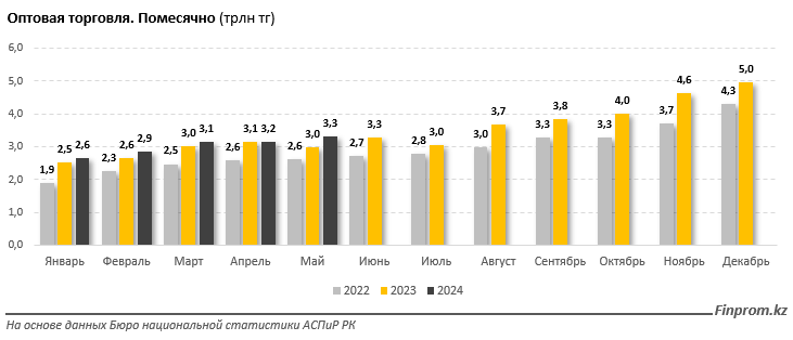За пять месяцев объем оптовой торговли превысил 15 трлн тенге 3104070 - Kapital.kz 