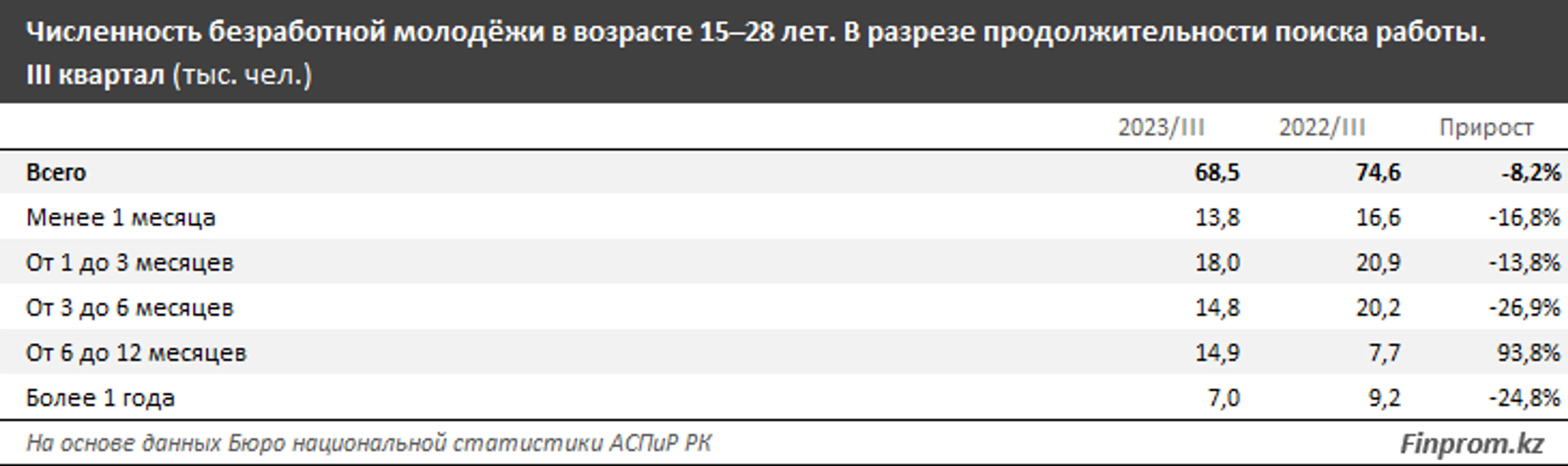 Численность безработной молодежи уменьшилась на 8,2% - фото kapital.kz