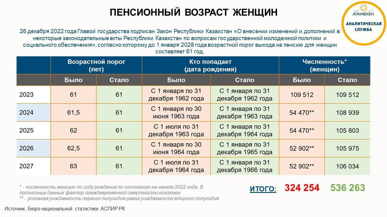 Какое количество женщин выйдет на пенсию раньше  1773387 - Kapital.kz 