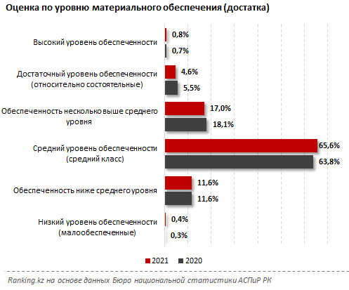 Доля населения с ухудшившимся благосостоянием выросла до 6,5% за год 890950 - Kapital.kz 