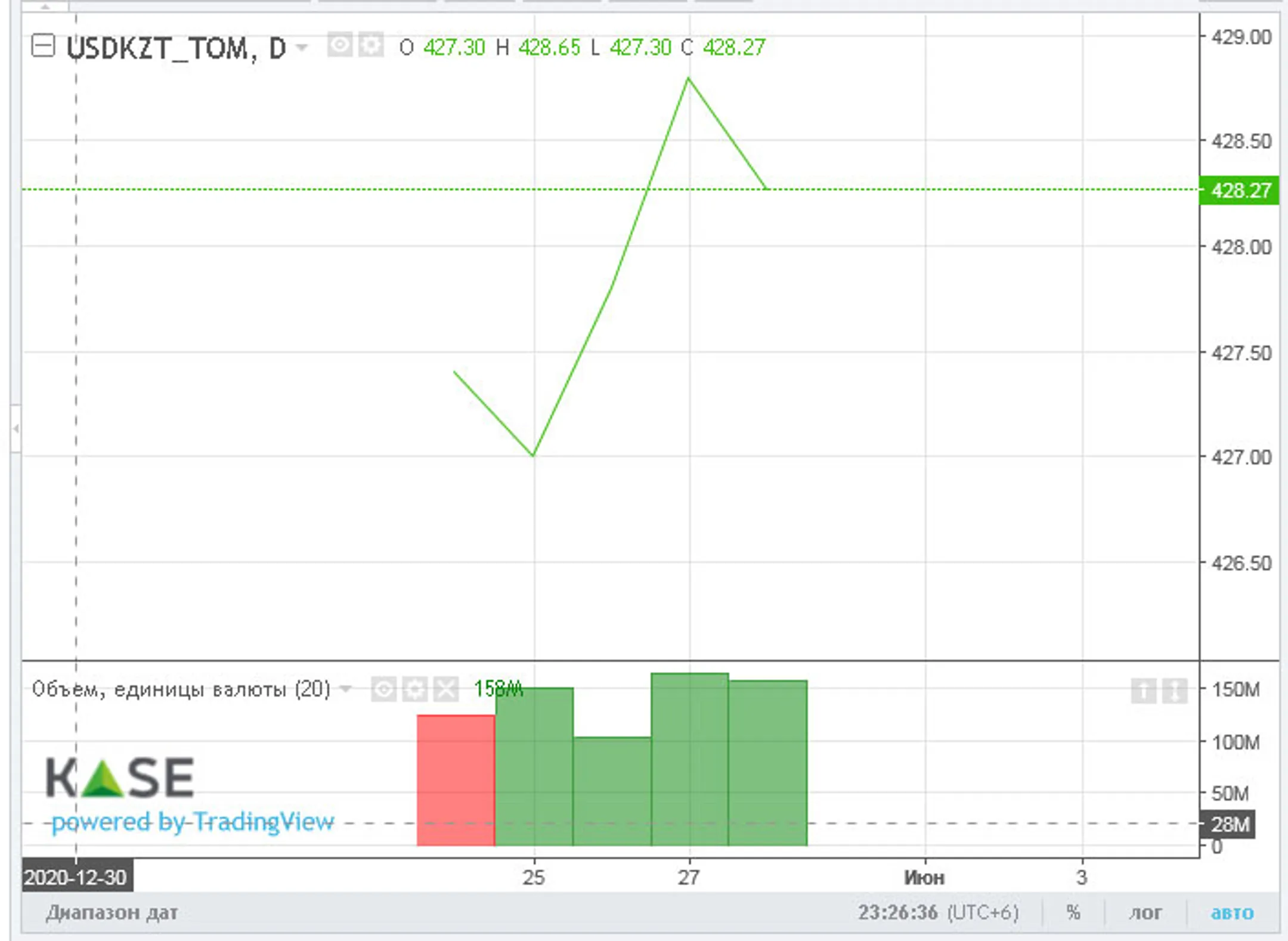 Торги закрылись на отметке 428 тенге за доллар - Image Kapital.kz