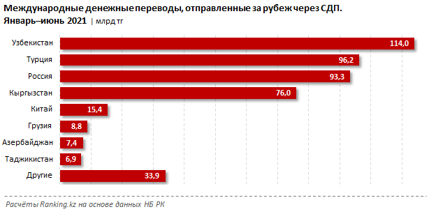 Из Казахстана отправили за рубеж почти 452 млрд тенге 897371 - Kapital.kz 