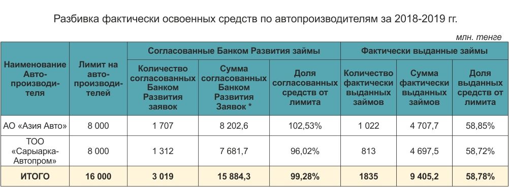 Сколько льготных кредитов оформили казахстанцы 91910 - Kapital.kz 