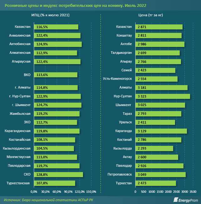 За год конина подорожала почти на 17% 1536361 - Kapital.kz 