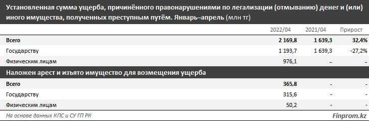 Количество преступлений по отмыванию денег и имущества выросло в два раза  1369686 - Kapital.kz 