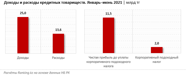 Кредитные товарищества уплатили КПН почти на 2 млрд тенге 1019259 - Kapital.kz 