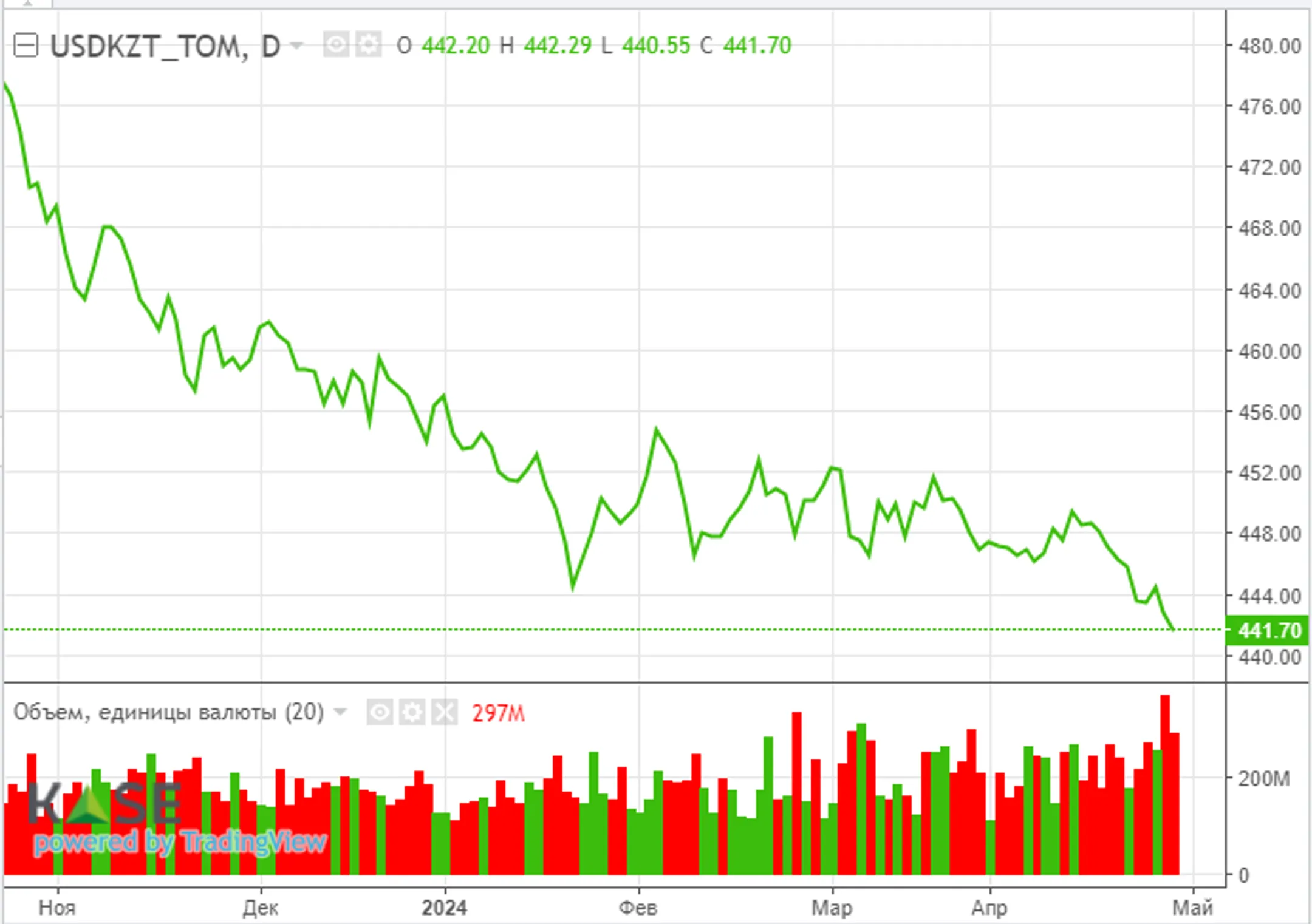За неделю акции Tesla «взлетели» на 37% - Image Kapital.kz