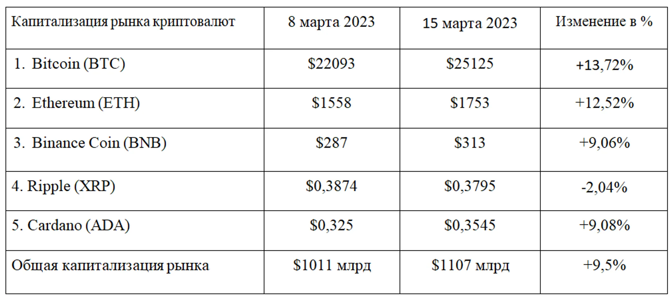 Крах Silicon Valley Bank позитив для криптовалют? - Image Kapital.kz