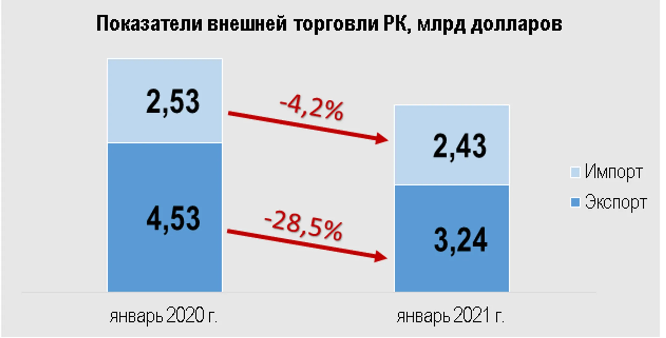 Источник: Бюро национальной статистики и Комитет госдоходов