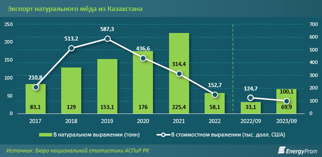 Экспорт мёда из Казахстана за год вырос вдвое 2567222 - Kapital.kz 