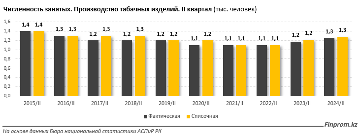 Капитальные инвестиции в табачной отрасли за январь–июль достигли 24,2 млрд тенге 3344469 — Kapital.kz 