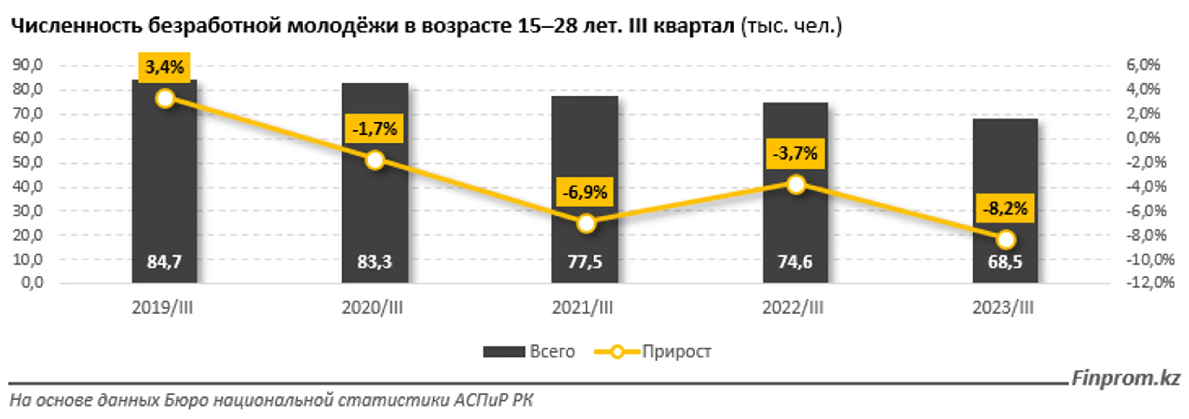 Численность безработной молодежи уменьшилась на 8,2% - фото kapital.kz
