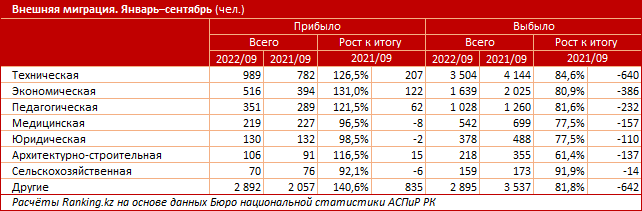 Количество иммигрантов, въехавших в РК, выросло в полтора раза 1711153 - Kapital.kz 