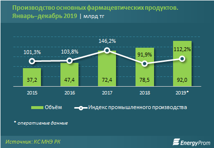 Производство фармпродуктов увеличилось на 12% за год 197638 - Kapital.kz 