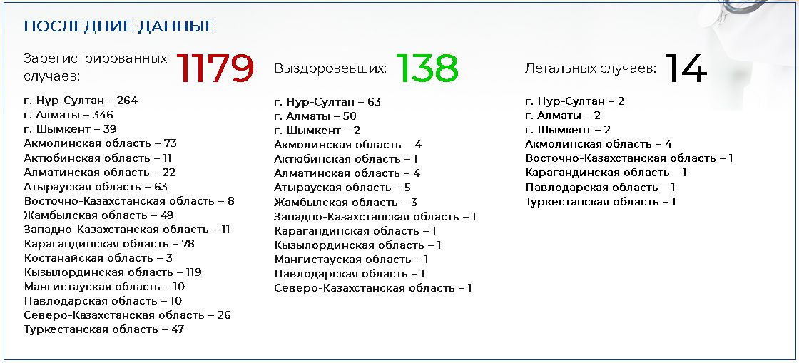 Зарегистрировано 88 новых случаев заражения коронавирусом 270215 - Kapital.kz 