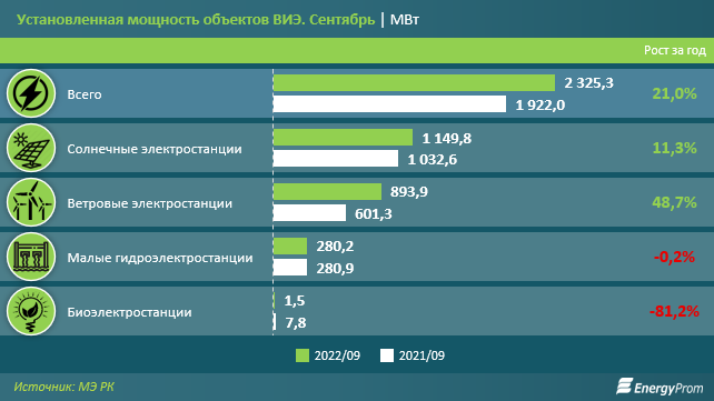 Выработка электроэнергии ВИЭ выросла сразу на 21% за год 1726417 - Kapital.kz 