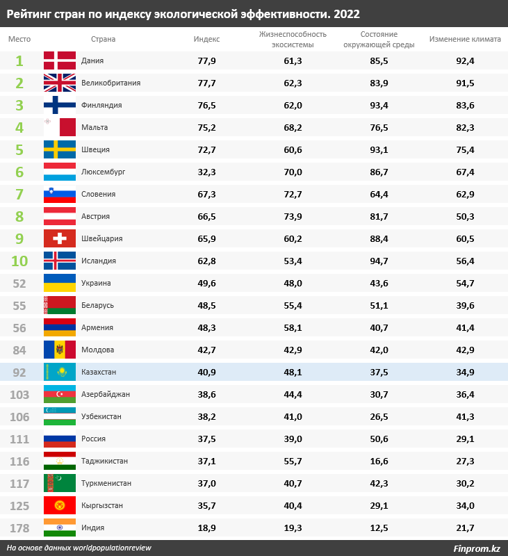 В рейтинге стран по экологической эффективности РК на 92-м месте 2612410 - Kapital.kz 