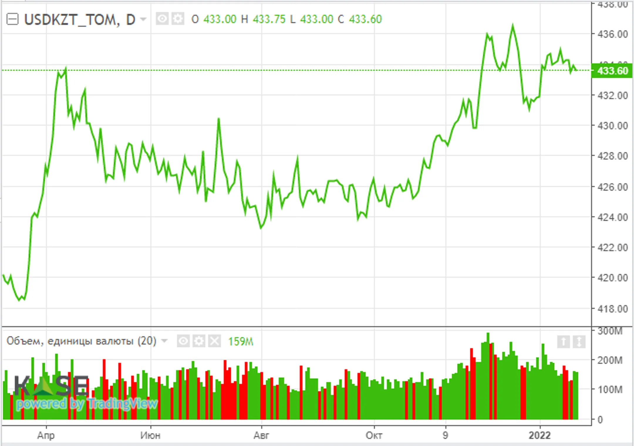 Котировки Brent выросли на 15% с начала года - Image Kapital.kz