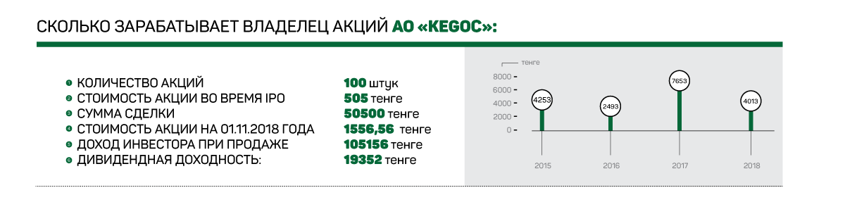 Сколько казахстанцы заработали на IPO крупных национальных компаний 83475 - Kapital.kz 