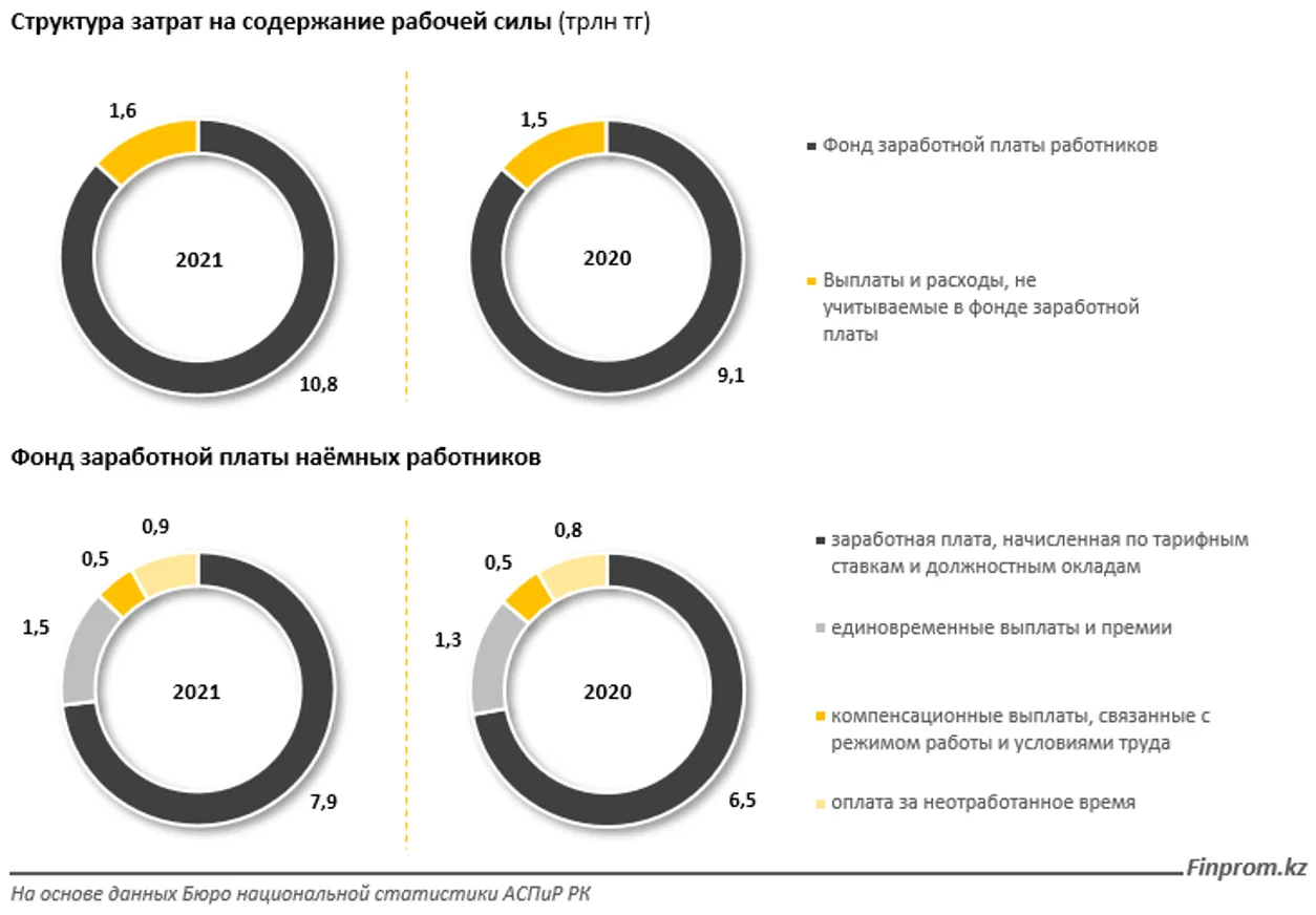Расходы предпринимателей на содержание работников выросли на 18% за год - фото kapital.kz