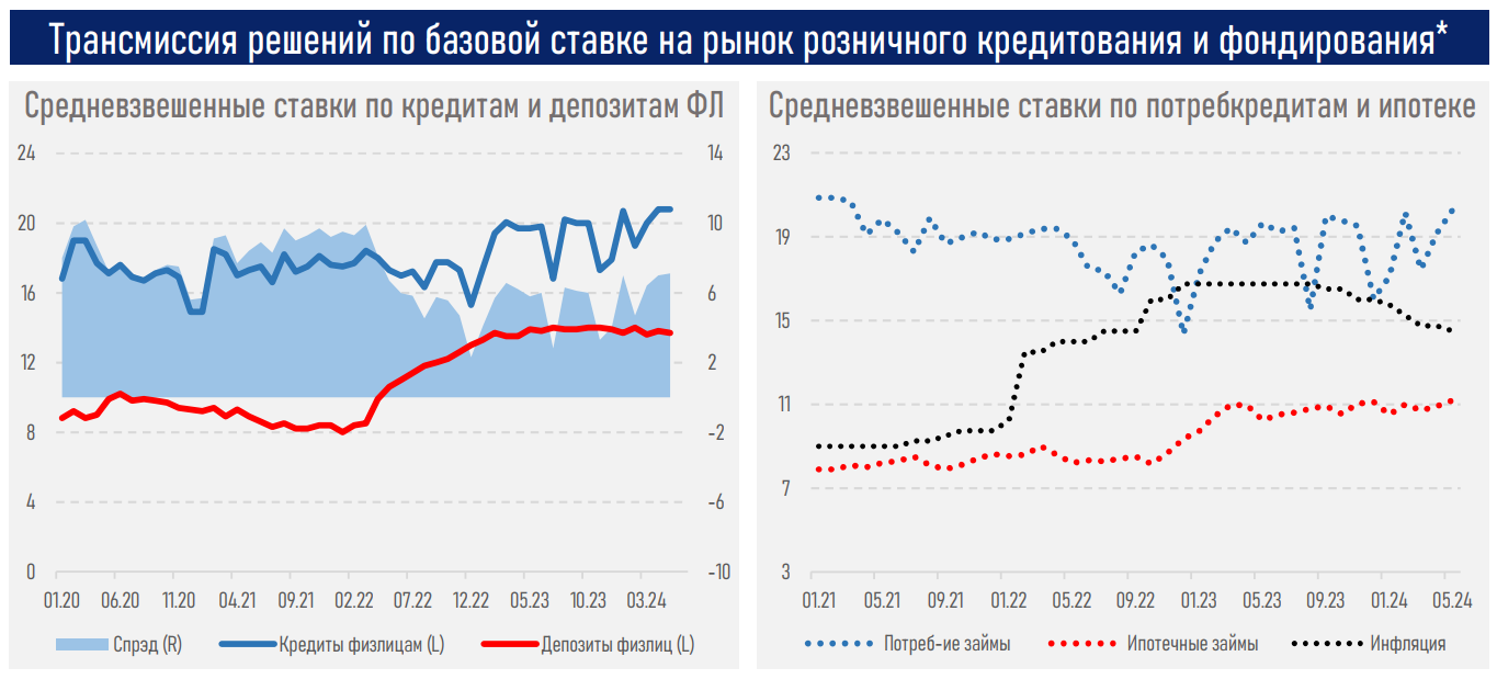 Ставки по кредитам предпринимателей снижаются быстрее, чем по их депозитам 3118159 - Kapital.kz 