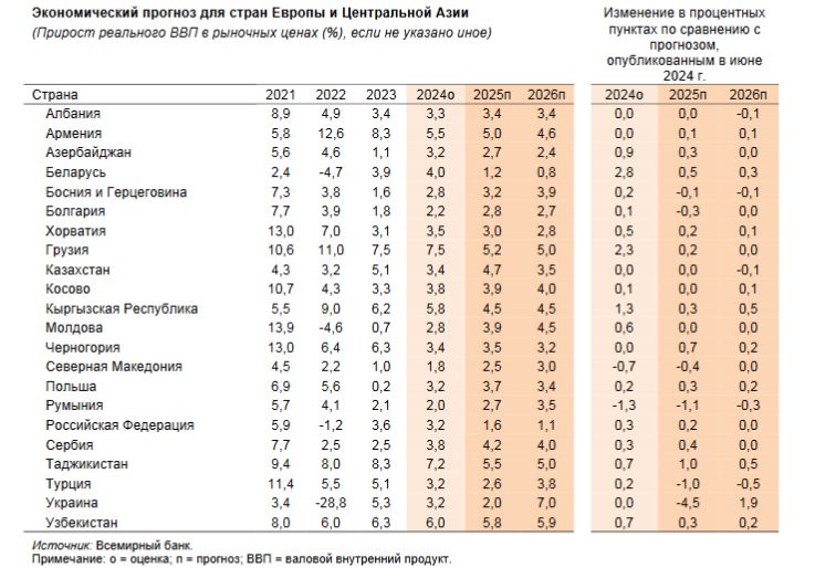 В Европе и Центральной Азии рост ВВП в 2024 году может замедлиться до 3,3% 3433355 - Kapital.kz 