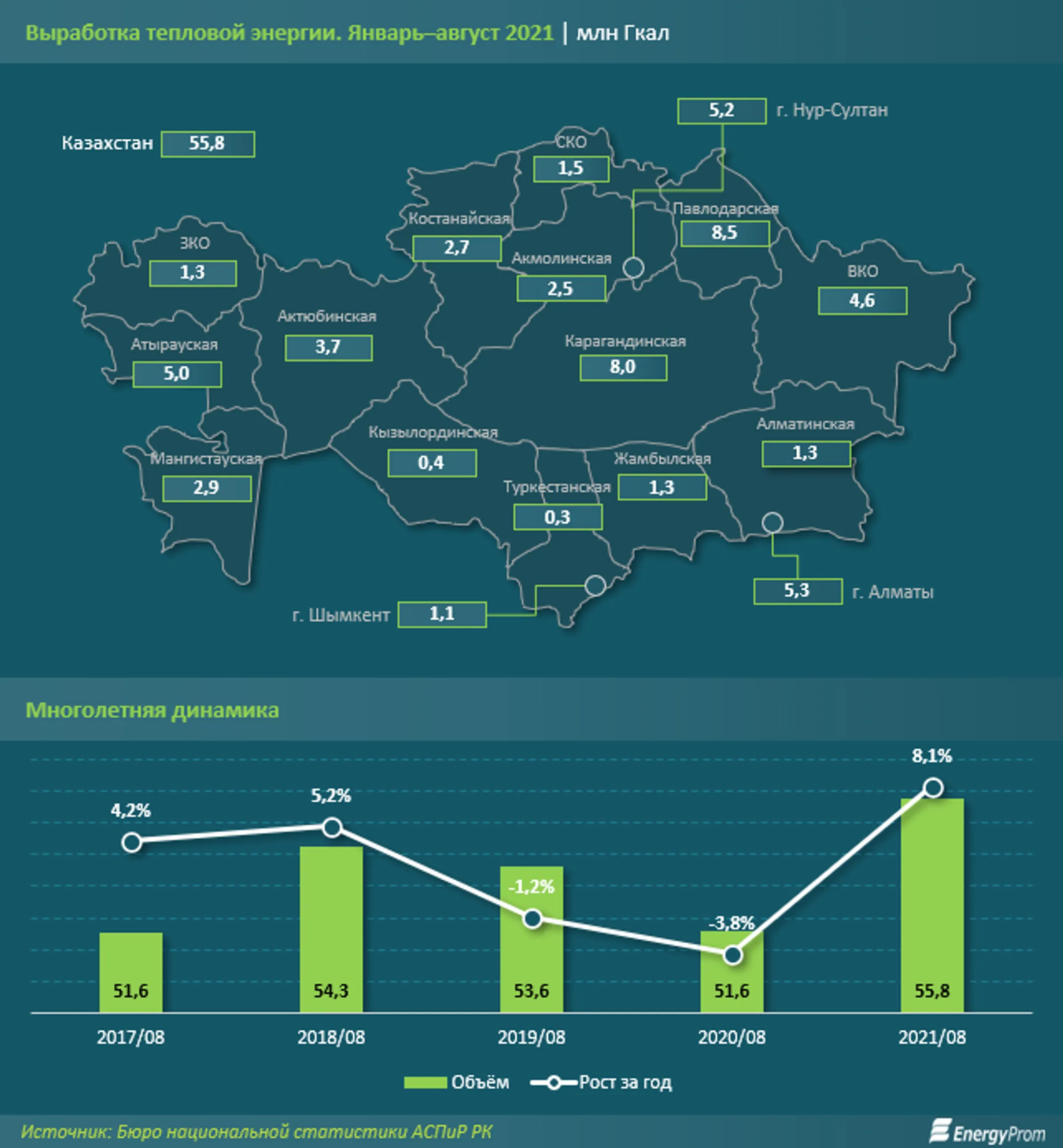 Самое дешевое отопление в северных регионах Казахстана - Image Kapital.kz