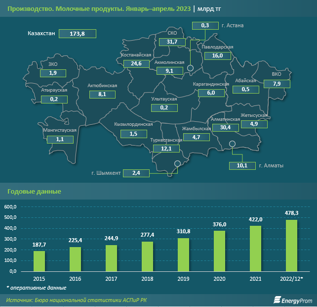 За четыре месяца в РК произвели молочные продукты на 173,8 млрд тенге  2123556 - Kapital.kz 