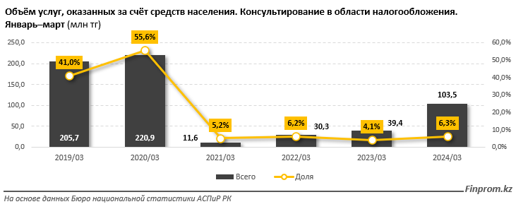 Объем услуг консультирования по налогообложению достиг 1,6 млрд тенге 3068790 - Kapital.kz 