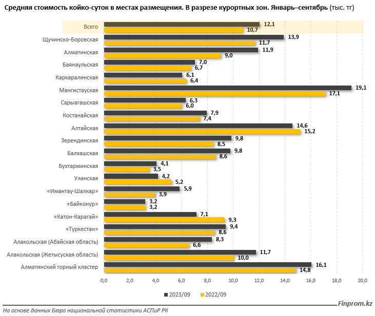 Количество турбаз и гостиниц в курортных зонах Казахстана сокращается  2600848 - Kapital.kz 