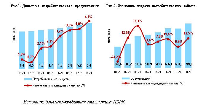 Казахстанцы стали брать больше потребительских кредитов 999878 - Kapital.kz 