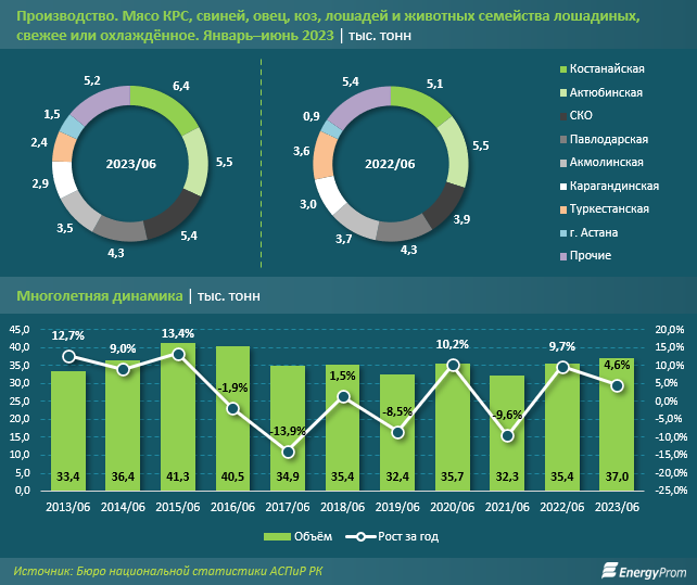Объем производства мяса за год вырос почти на 5% 2334578 - Kapital.kz 