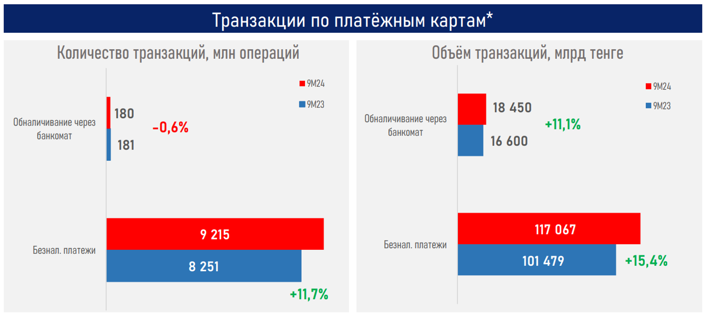 Количество платежных карт в Казахстане достигло 80 млн единиц 3503828 - Kapital.kz 