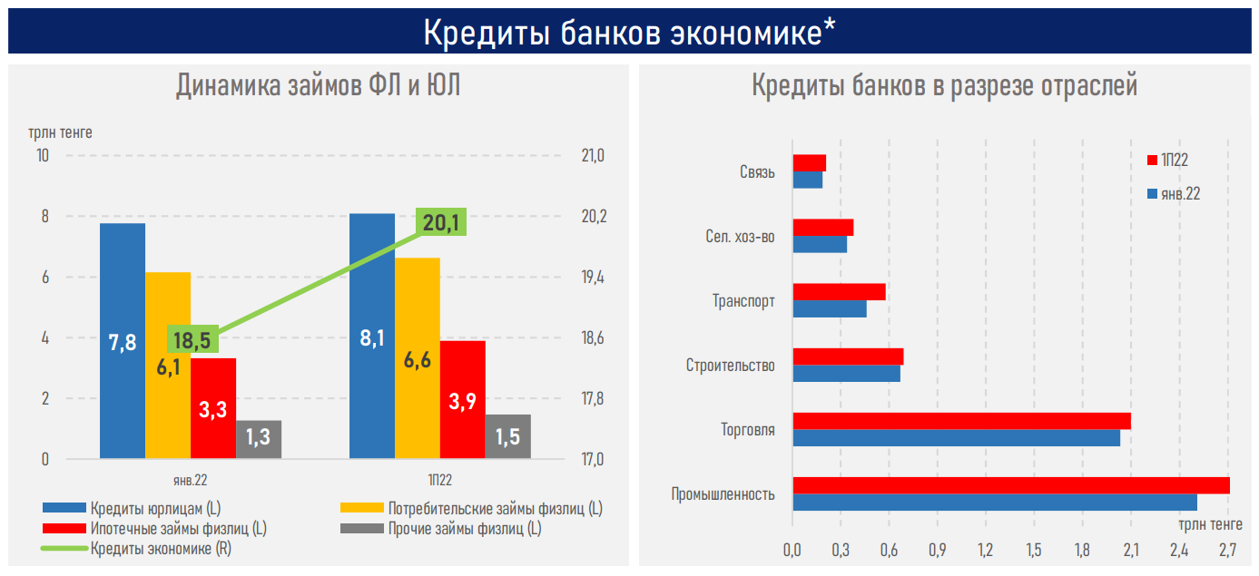 Займы корпоративного сектора составляют 51% от новых кредитов 1523857 - Kapital.kz 