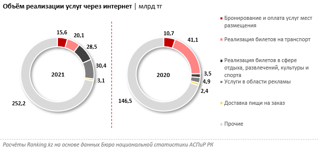 Объем реализации услуг через интернет в 2021 году достиг 349,9 млрд тенге 1471273 - Kapital.kz 