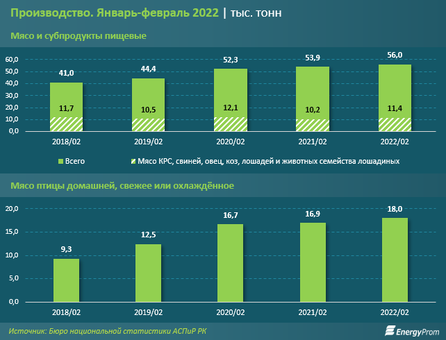 Мясо птицы подорожало на 1% за месяц и на 19% за год 1296064 - Kapital.kz 