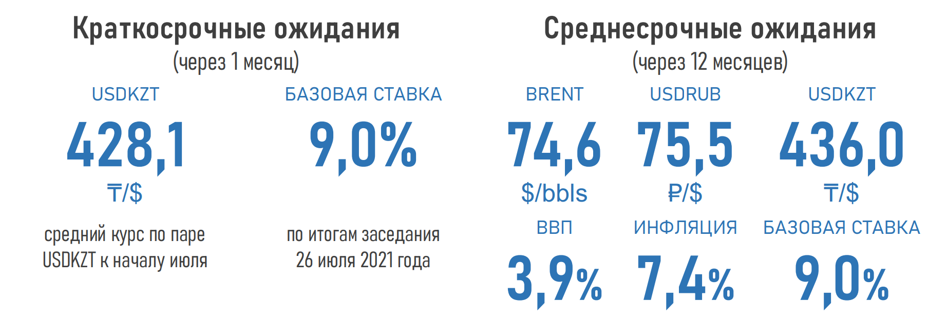 Сохранения базовой ставки ожидают почти 47% экспертов 852107 - Kapital.kz 