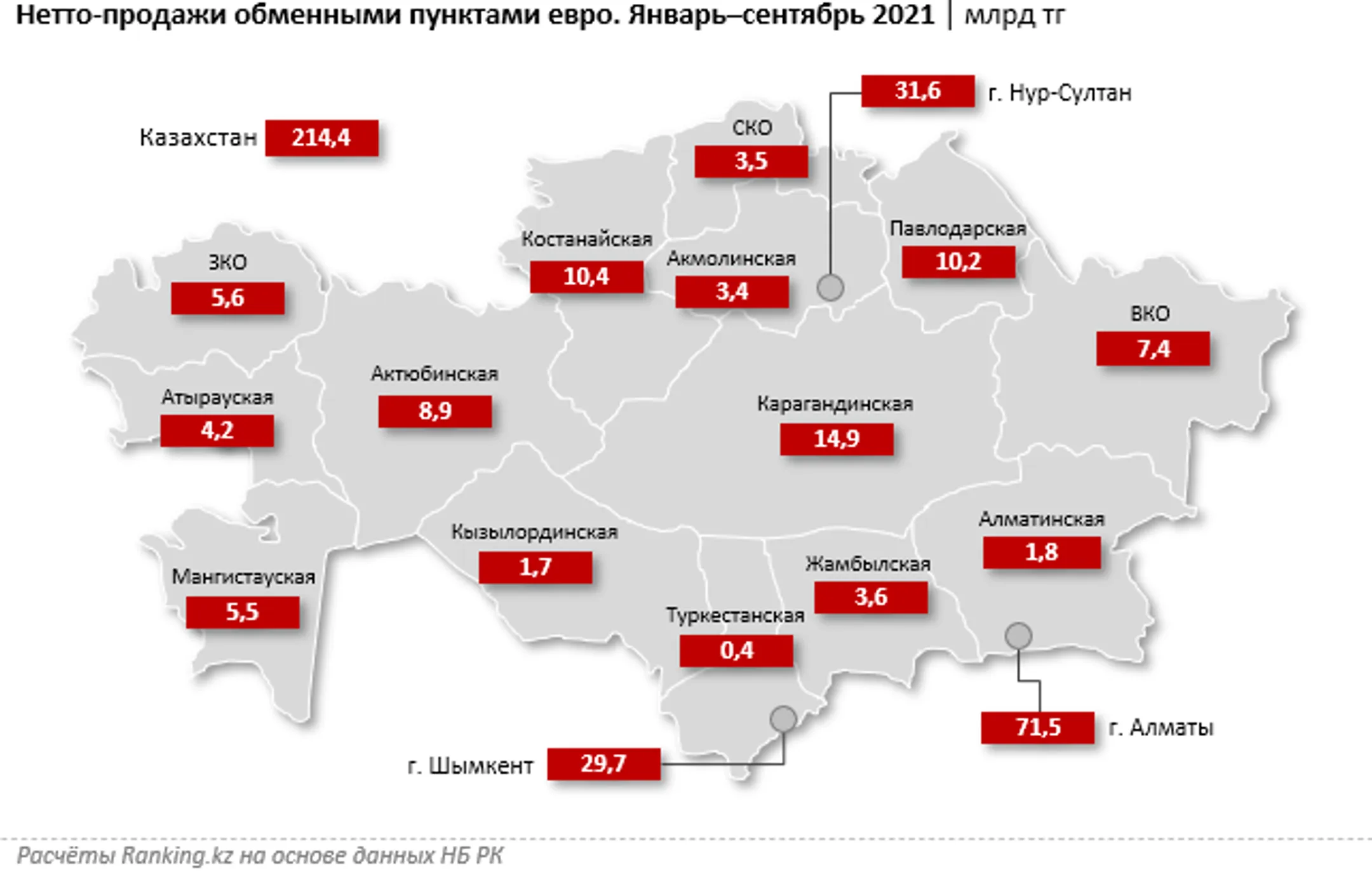 За год объем продаж евро обменниками вырос на 65,5% - Image Kapital.kz