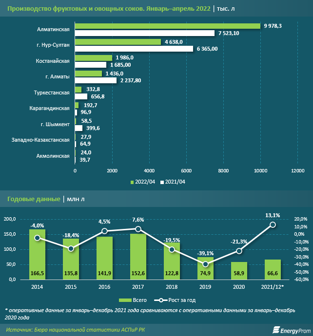 Соки подорожали на 16,6% за год 1433089 - Kapital.kz 