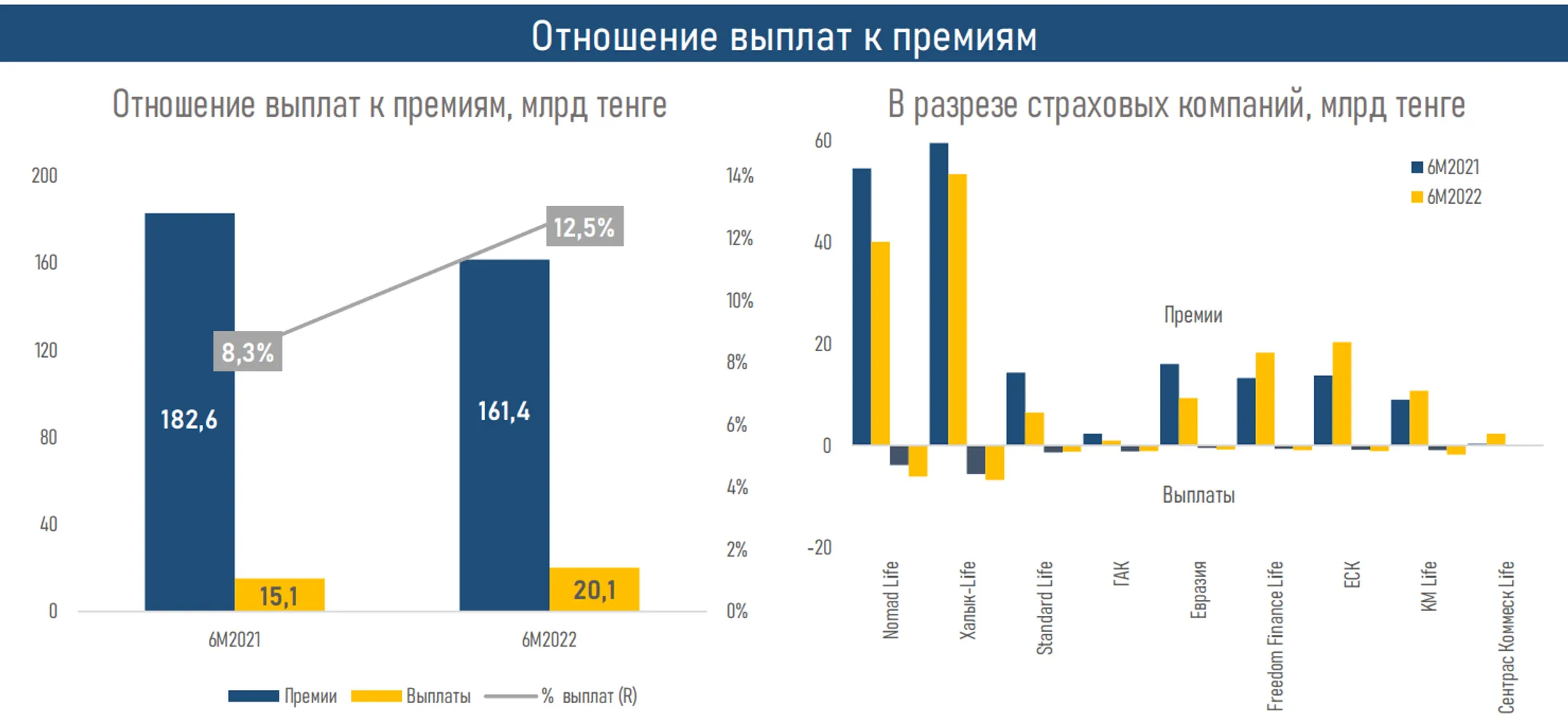 Активы компаний по страхованию жизни выросли до 833 млрд тенге - Image Kapital.kz