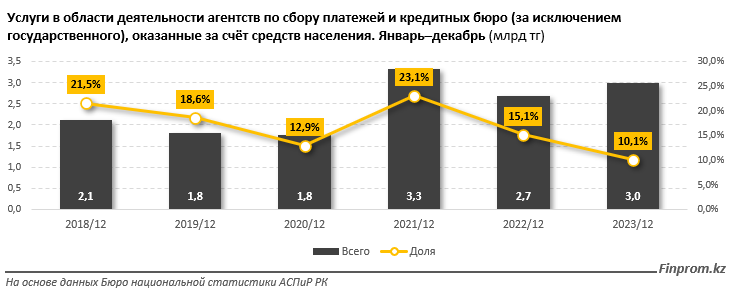 За 2023 год коллекторские агентства оказали услуги на 29,5 млрд тенге 2974994 - Kapital.kz 