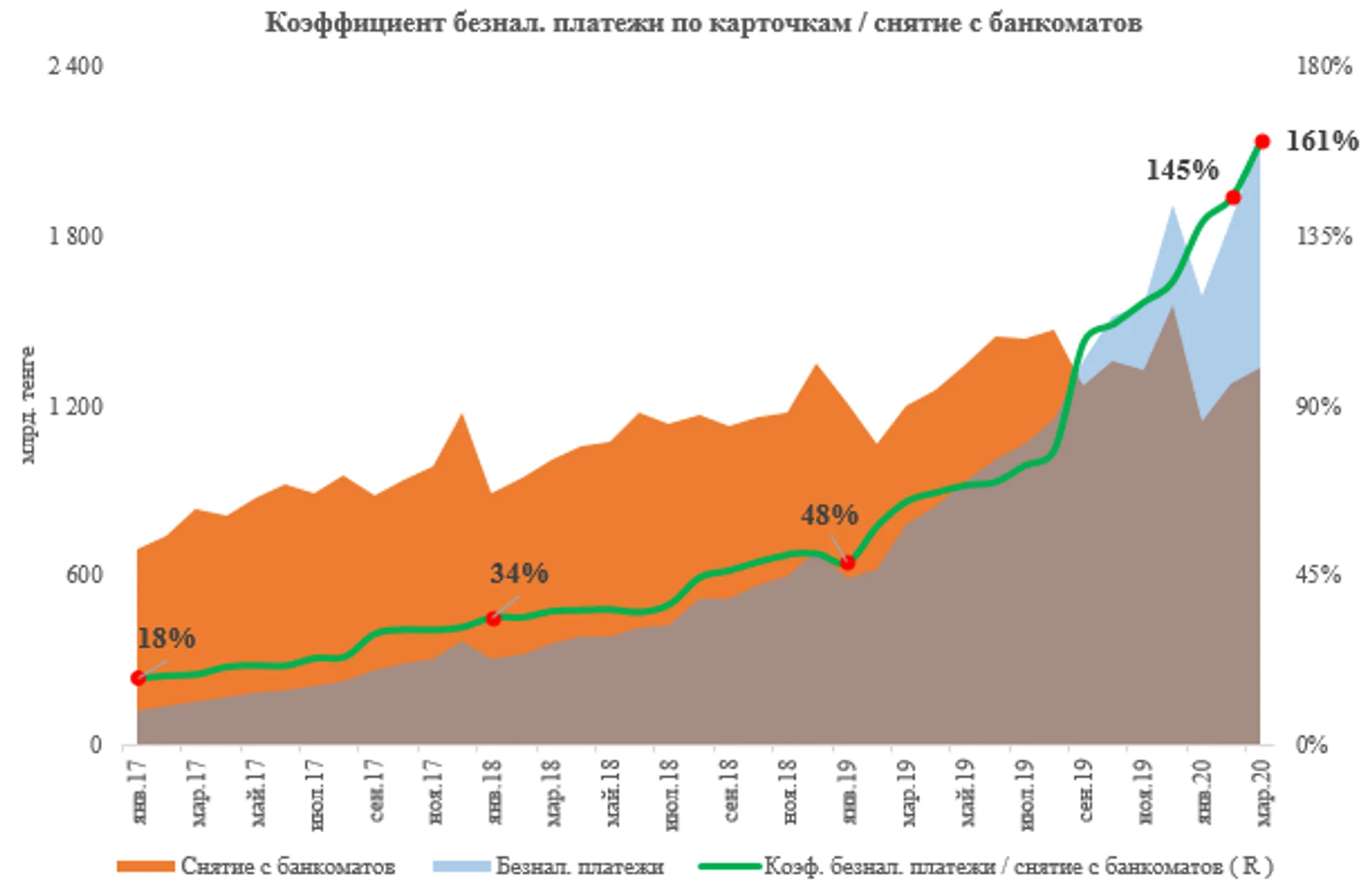 Коронавирус ускорил переход Казахстана к cashless-экономике - Image Kapital.kz