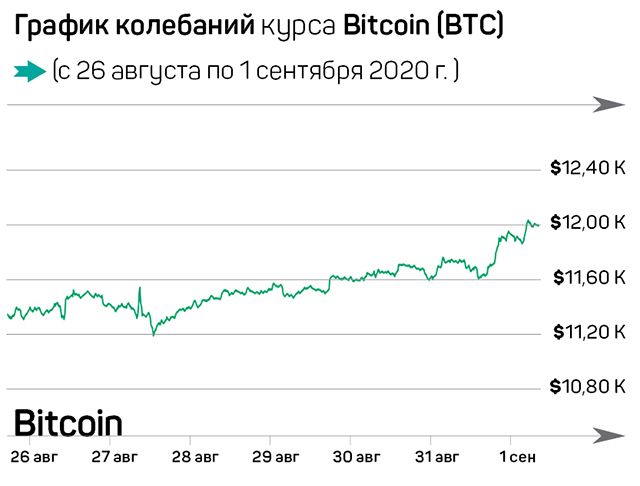 ФРС США продвигает Bitcoin? 418135 - Kapital.kz 