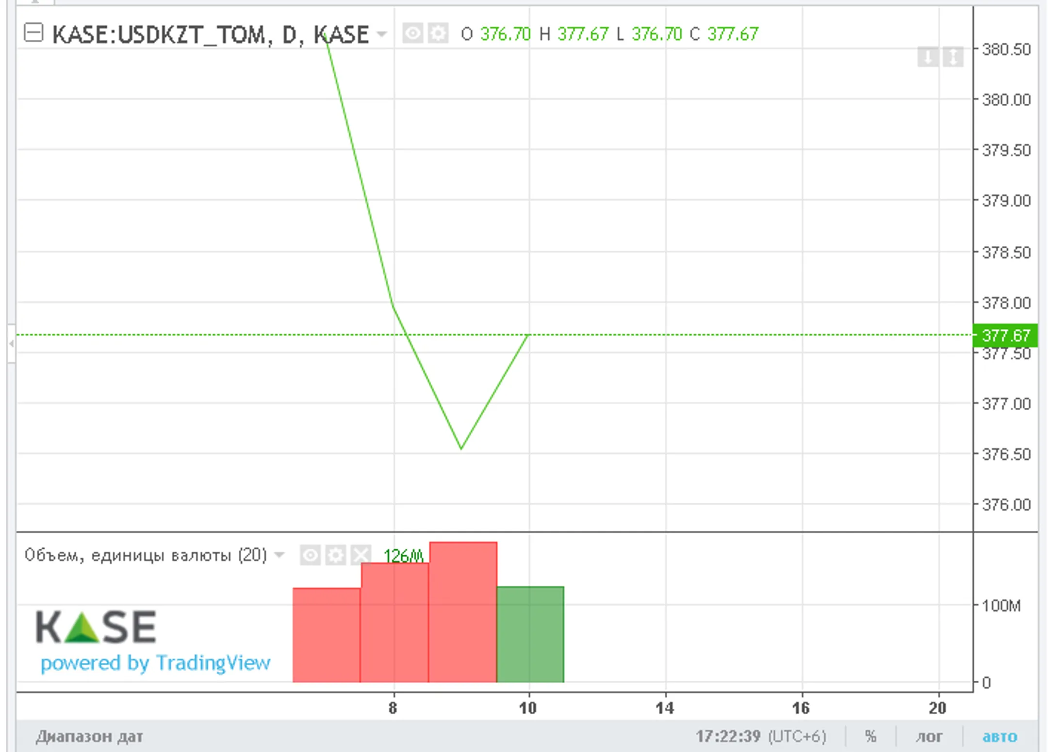 За неделю доллар подешевел почти  на 4 тенге - Image Kapital.kz