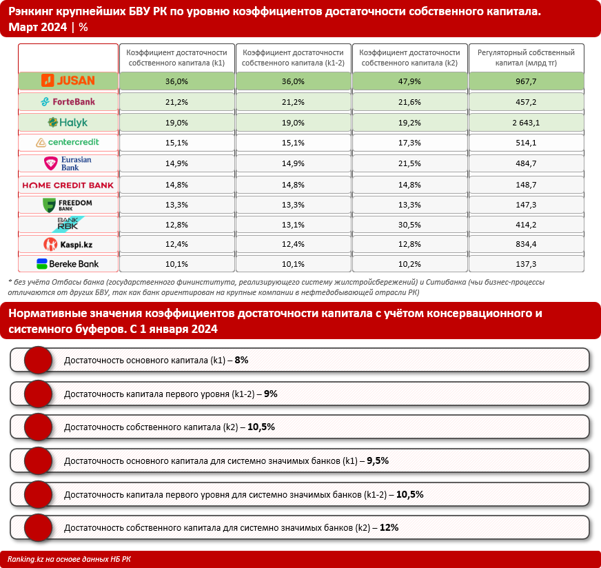 Jusan признан банком с самой высокой достаточностью капитала 3026007 - Kapital.kz 