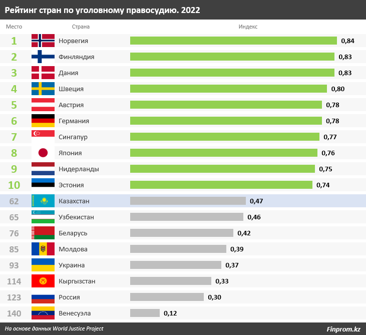 В рейтинге по уровню уголовного правосудия Казахстан занял 62-е место 1818694 - Kapital.kz 