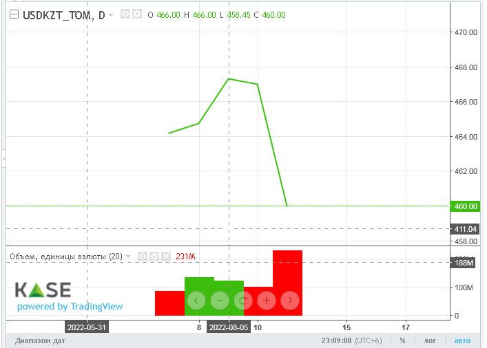 Доллар закрыл торги возле отметки 462 тенге 1672798 - Kapital.kz 