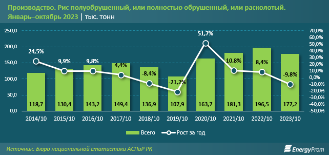 Производство риса в Казахстане сократилось на 10% 2561673 - Kapital.kz 