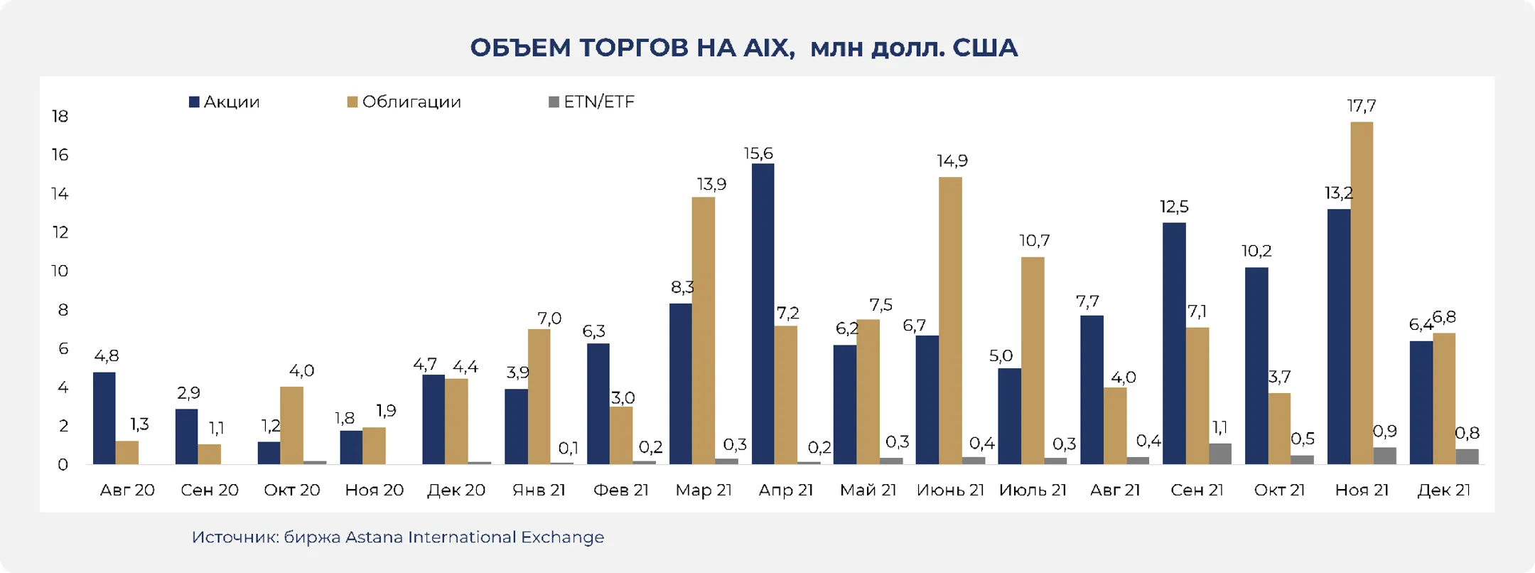 В 6,3 раза вырос объем торгов на AIX за полгода - Image Kapital.kz