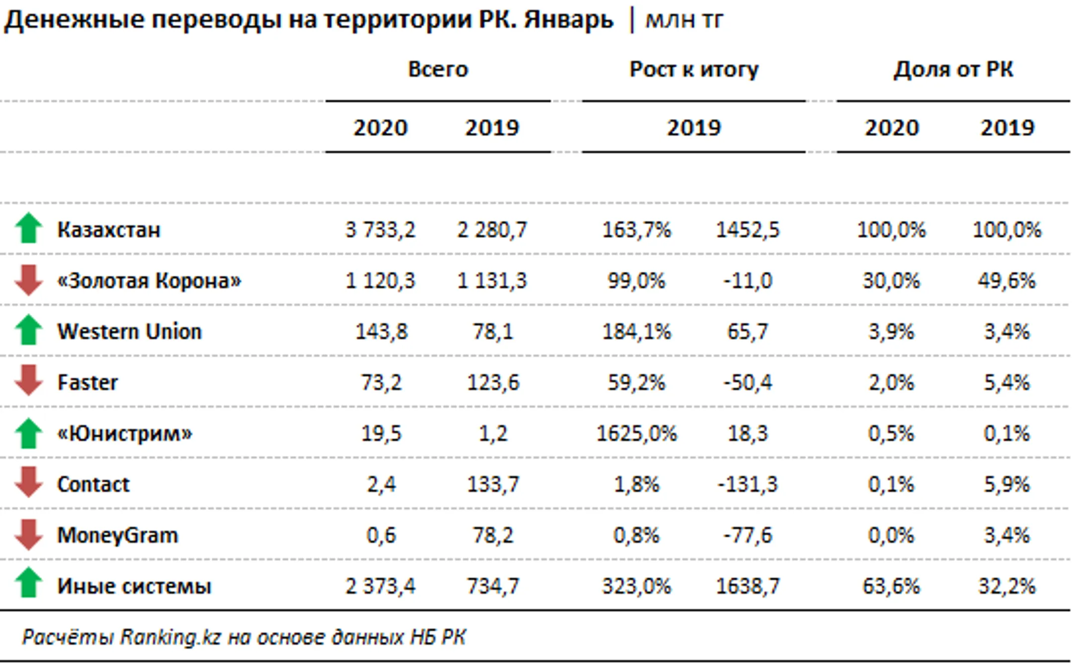 За месяц казахстанцы перевели внутри страны 3,7 млрд тенге - Image Kapital.kz